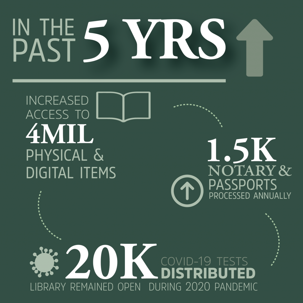 In the last 5 years, the library has increased access to 4 million physical and digital items, notarized and provided passport services 1,500 times annually, and given out 20,000 Covid-19 tests all while staying open during the Covid-19 shutdowns of 2020.