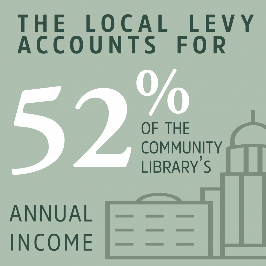 The Local Levy accounts for 52% of the Community Library's annual income.