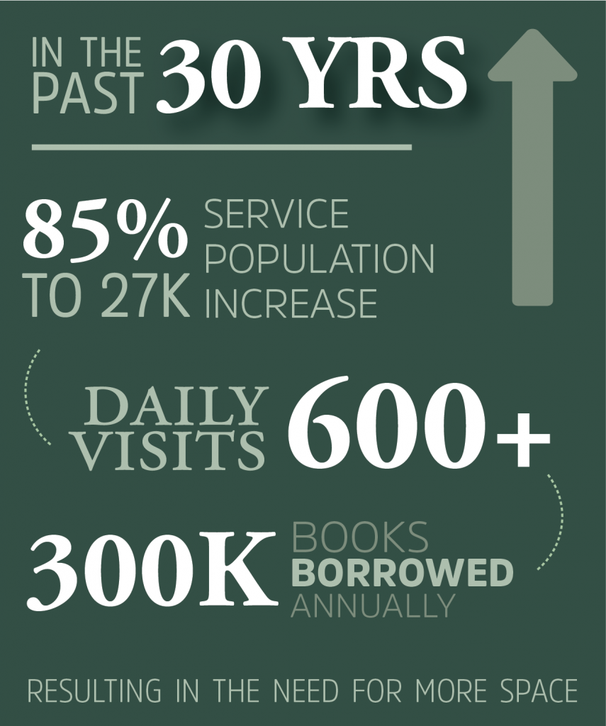 Since 1994, our service population has increased by almost 85% to over 27,000 residents. As the community grows, use of the library also increases. Almost 600 people visit the library daily. Annually, 300,000 books are borrowed and 26,000 people attend library programs. As the Big Walnut area continues to grow, we need more space for programs, collections, and public use.