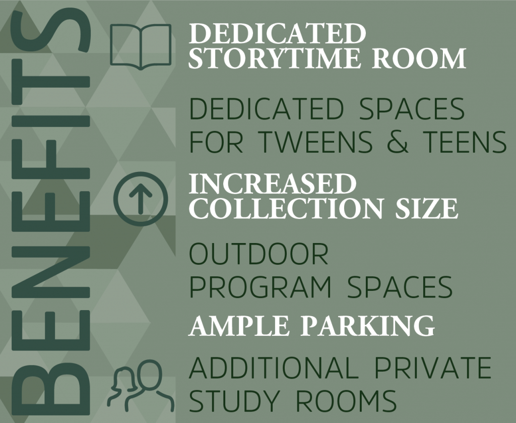 The benefits of the library addition: Expand the children's area by 91%, including a dedicated storytime room. Provide teens with a dedicated area that is five times the current size. Allow us to create a tween room for middle school-aged children. More than double our current meeting room space. Add four additional private study rooms. Provide outdoor seating and programming areas. Increase the size of our local history room. Give library guests ample parking.